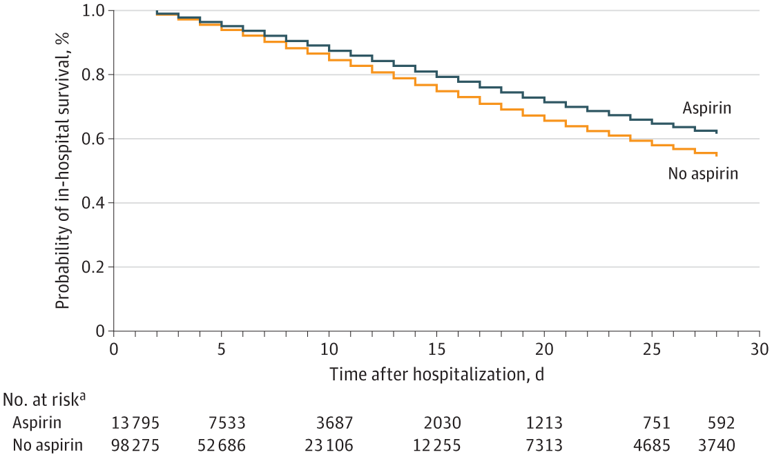 Chart showing how aspirin affects the relationship between time after hospitalization and probability of survival.