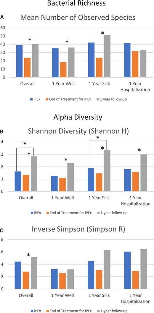 charts showing results of the study