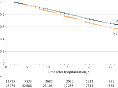 Chart showing how aspirin affects the relationship between time after hospitalization and probability of survival.