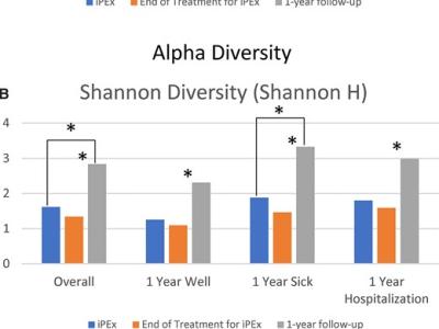 charts showing results of the study