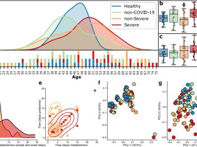 Distribution of study participants by age and health outcome. (a) colors in all subplots reflect health status of groups as provided in the legend of subplot a. The sample population is not uniform for age ranges, with a higher proportion of older participants falling into the severe group. (b) age has a strong association with health outcomes (p-value = 0.001). (c) BMI is not associated with health outcomes (p-value = 0.1488). For assessing the association of age and gender with the health outcome status, 