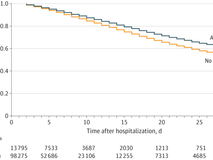 Chart showing how aspirin affects the relationship between time after hospitalization and probability of survival.